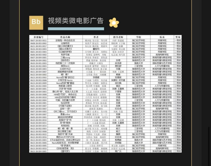 公司播音专业学子在第17届全国老员工广告艺术大赛海南赛区荣获二等奖